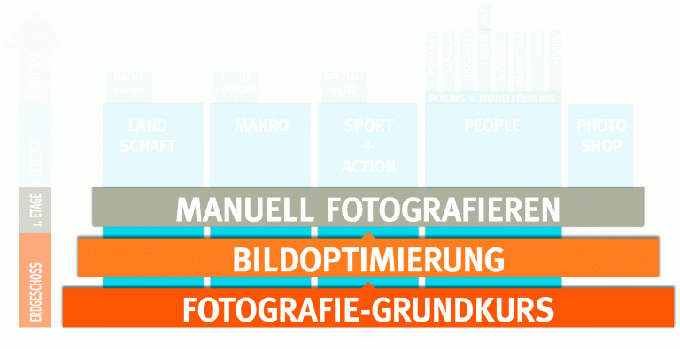 Fotografieren lernen (2/4): Die Grundlagen der Fotografie